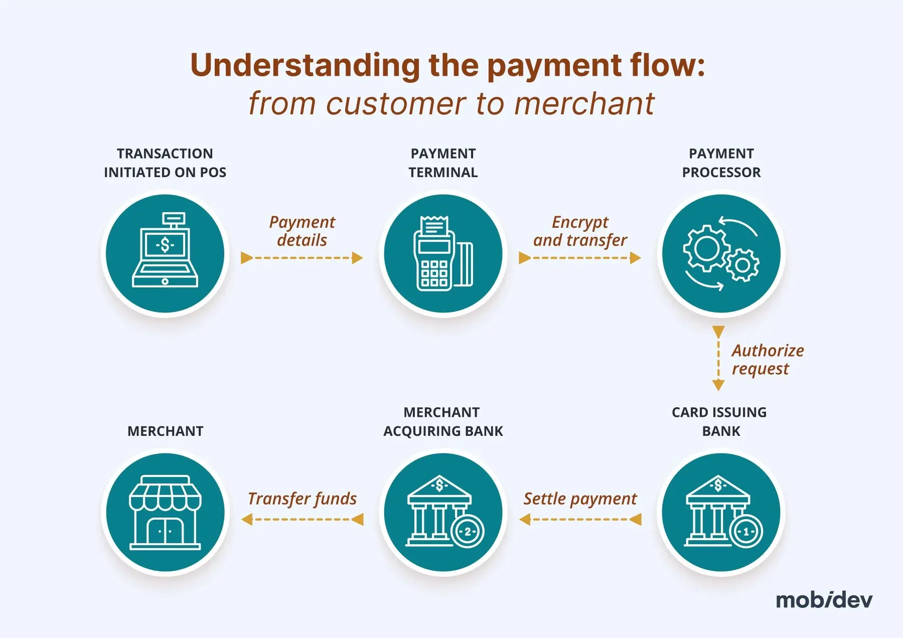 Easy Integration with POS and Payment Systems