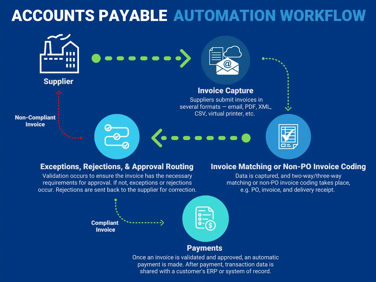What Is Accounts Payable Automation?