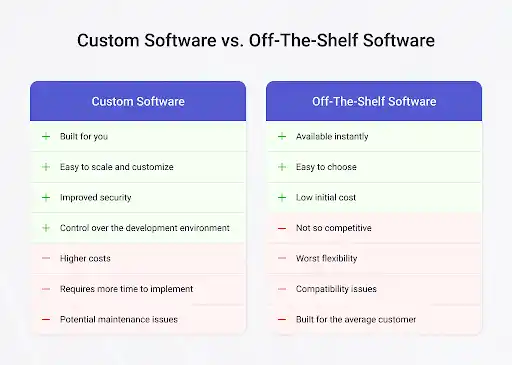 Custom Software Solutions v/s Off-the-Shelf Solutions