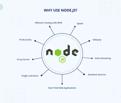 Why use Node.js?