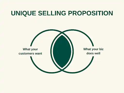 Defining Your Unique Selling Proposition (USP)