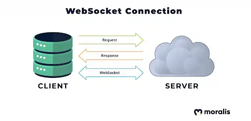 WebSockets Support