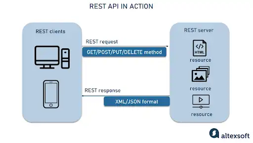 Familiarity with RESTful APIs
