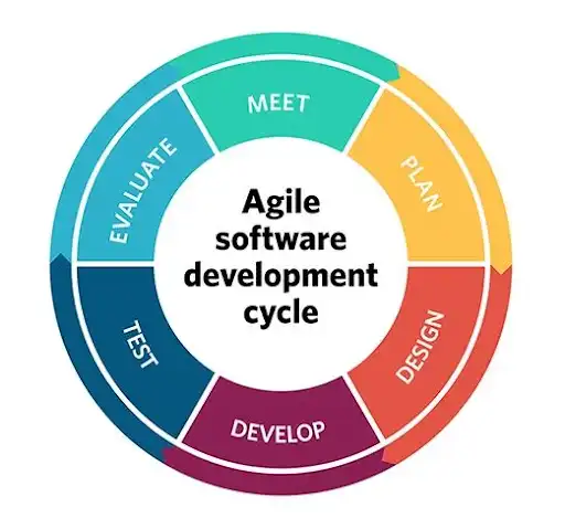 Agile Software Development