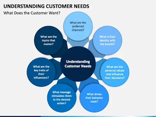 Understanding Customer Needs