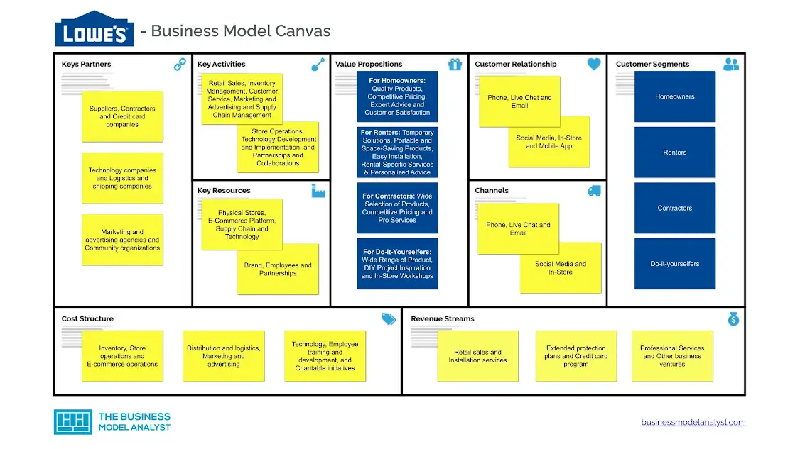 Understanding Lowe's Business Model