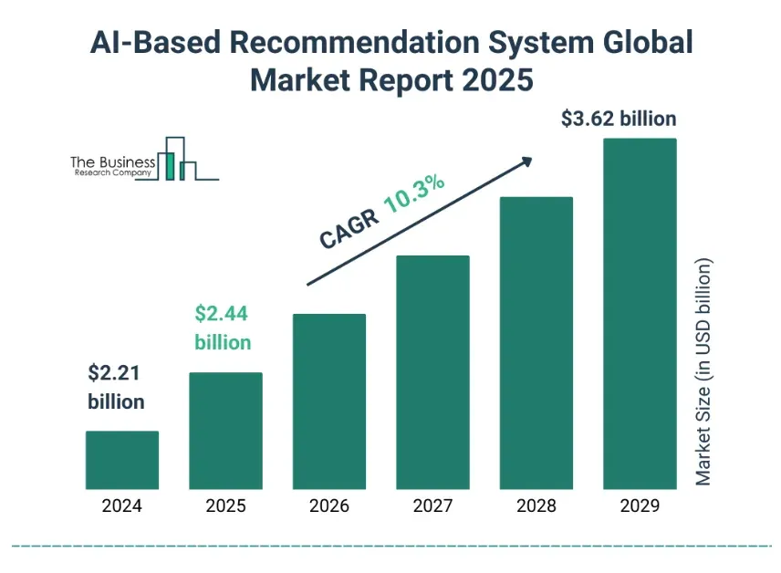 Recommendation Systems