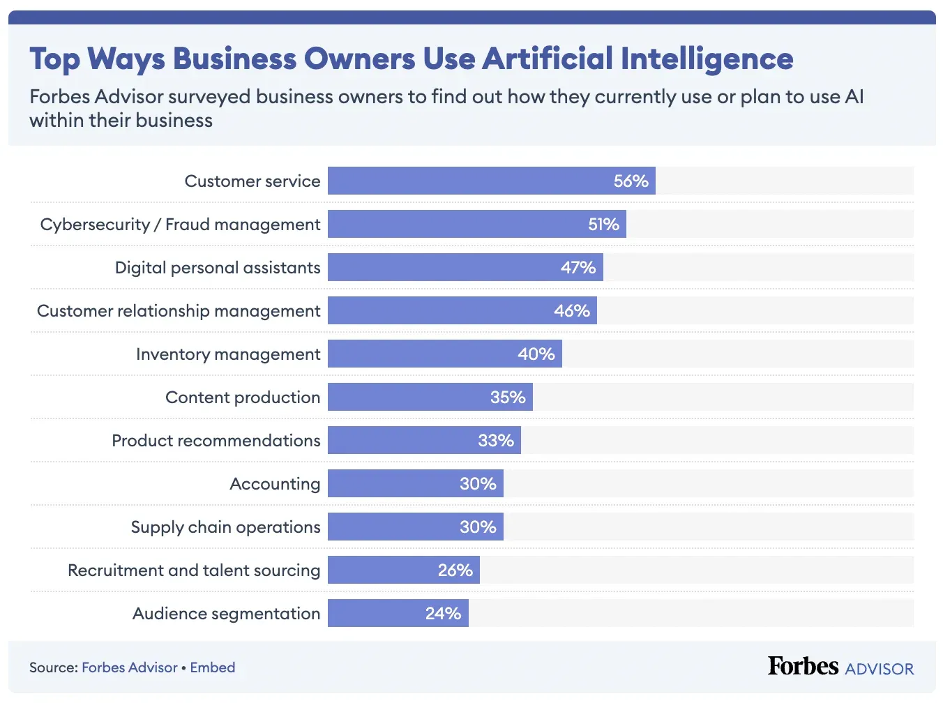 Use Cases of AI Applications