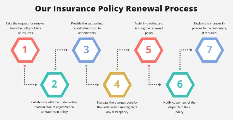 Key Benefits of Automated Insurance Policy Renewals