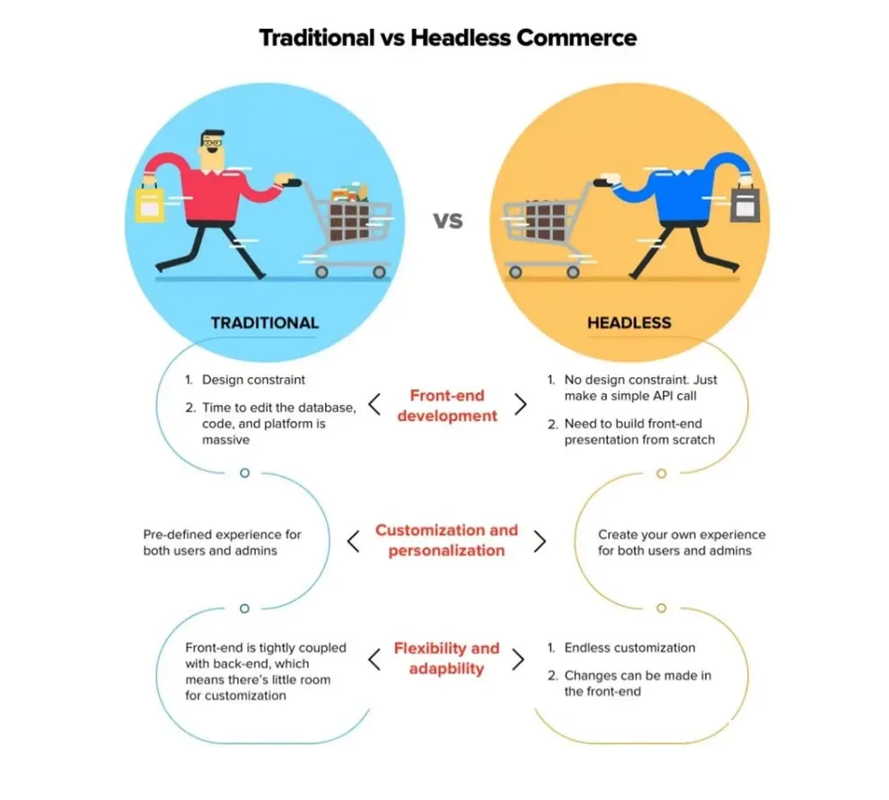 E-commerce Platforms Vs. Headless Commerce