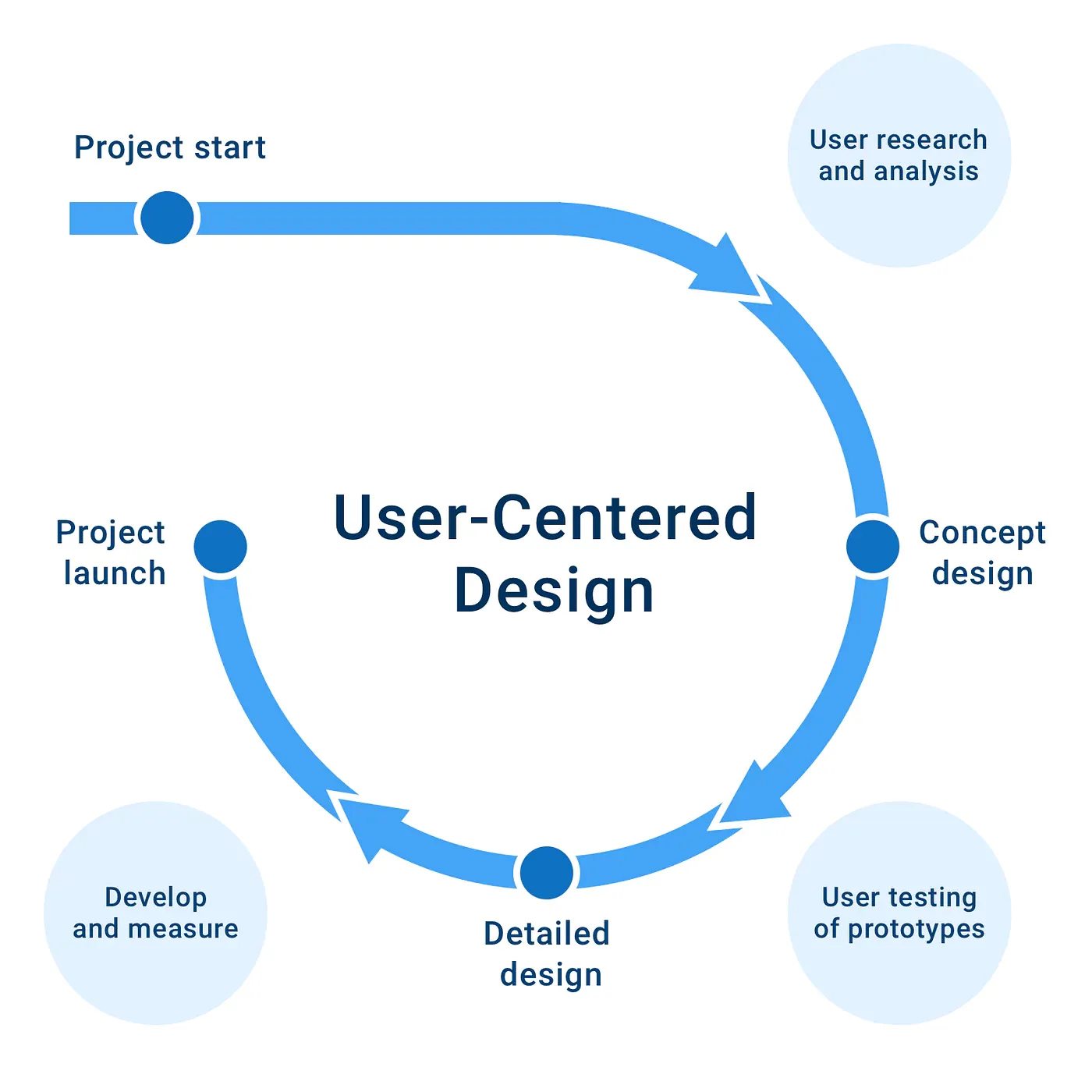 User-Centered Design